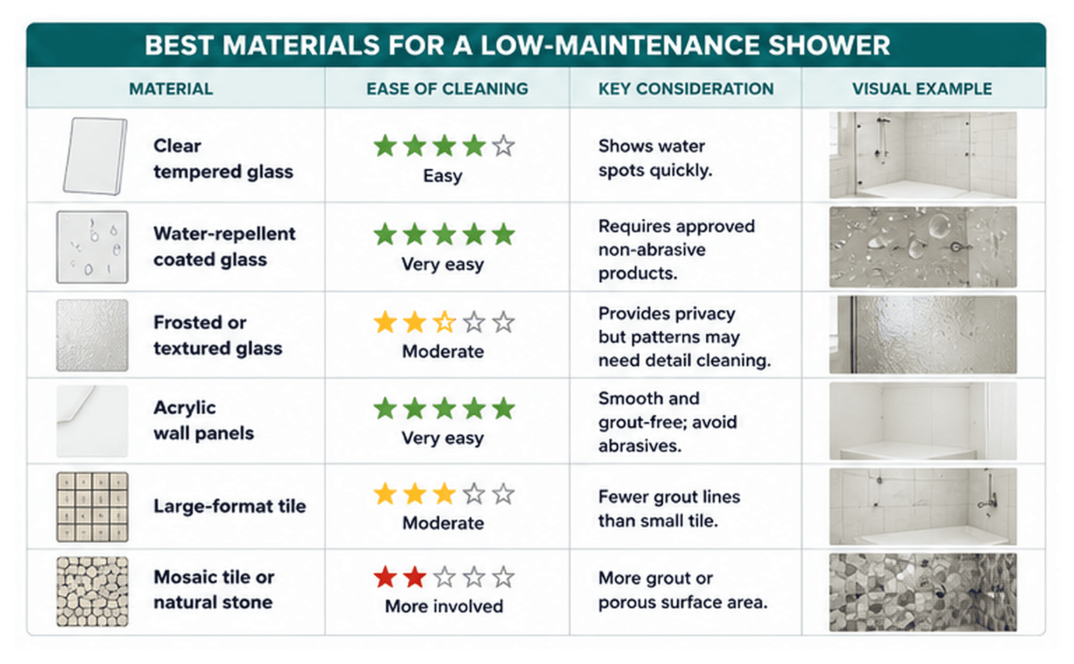 Low maintenance shower options