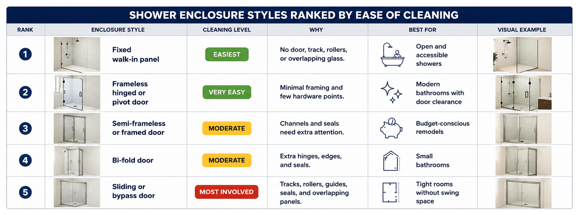Shower Enclosure Styles Ranked by Ease of Cleaning